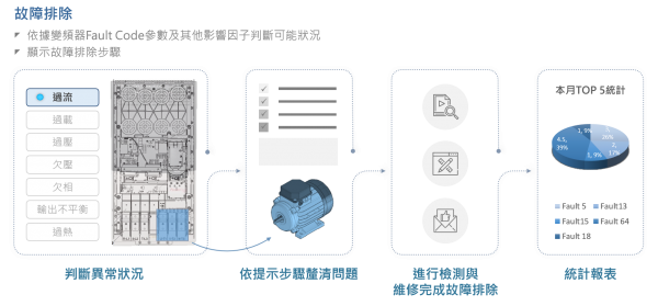變頻器智慧管理平台 2